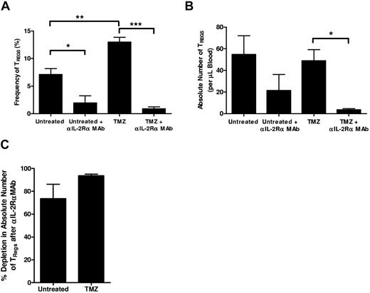 Figure 3. Inhibition of high-affinity IL-2Rα during lymphopenia depletes TRegs. (A-C) Untreated or TMZ-lymphodepleted C57BL/6 mice received OVA vaccination with or without concomitant αIL-2Rα mAb treatment (n = 5/group). One week after mAb administration and vaccination, mice were bled and CD4+CD25+Foxp3+ TReg levels in the peripheral blood were assessed by FACS analysis. Experiments performed in at least triplicate with similar results. (A-B) For frequency TRegs: *P = .0154, **P = .0027, and ***P = .0001. By 2-way ANOVA with interaction, the magnitude of effect of anti–IL-2Rα mAb was greater among TMZ-treated mice as opposed to mice not treated with TMZ (P = .0024). For absolute number of TRegs, *P = .0025. (C) In the untreated and TMZ-treated cohorts, the percentage depletion of CD4+CD25+Foxp3+ TRegs after αIL-2Rα mAb administration was determined from the absolute number of TRegs after αIL-2Rα mAb treatment in comparison with the absolute number of TRegs in the cohort that did not receive IL-2Rα blockade.