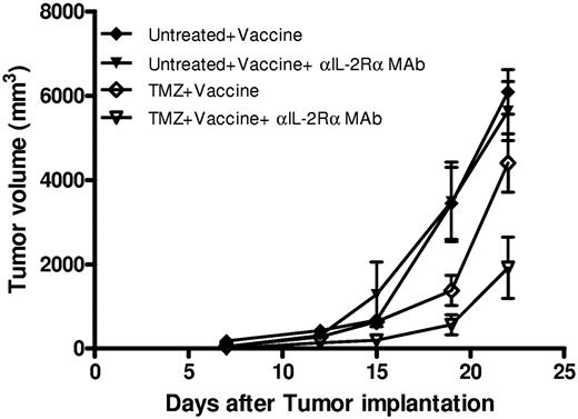 Figure 5. Administration of anti–IL-2Rα mAb during lymphopenia augments vaccine-induced antitumor efficacy. B16/F10.9-OVA tumors were implanted subcutaneously in C57BL/6 mice, and TMZ was administered 3 days later. One week after implantation, cohorts of mice received vaccination with or without αIL-2Rα mAb administration. Mice were additionally vaccinated on days 12 and 17 after implantation (n = 8 per group). Statistical significance by unpaired t test on day 22 (maximal tumor burden in untreated mice): untreated + vaccine versus TMZ + vaccine, P = .0729; untreated + vaccine + αIL-2Rα mAb versus TMZ + vaccine + αIL-2Rα mAb, P = .0024; and TMZ + vaccine versus TMZ + vaccine + αIL-2Rα mAb, P = .0268).