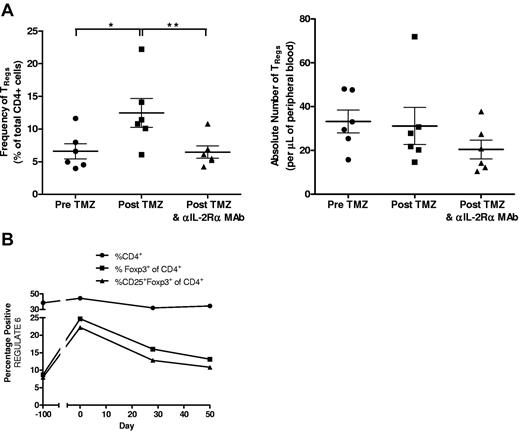 Figure 6. Patients with GBM possess an increased frequency of TRegs after TMZ treatment that can be reduced by a single administration of an anti–IL-2Rα mAb. (A-B) Percentages and absolute numbers of TRegs (CD4+CD25+Foxp3+) from leukapheresis (pre-TMZ and post-TMZ and daclizumab) and peripheral blood (post-TMZ) samples were determined by CBC counts and FACS analysis. TReg levels from preoperative samples (pre-TMZ, ∼ day − 100), before initial vaccination and daclizumab (post-TMZ, day 0) and ∼ 7 weeks after vaccination and daclizumab (post-TMZ and daclizumab, day ∼ 50) were assessed. (A) Frequency of TRegs by paired t test, *P = .0236 and **P = .0061. (B) Total CD4+, CD4+Foxp3+, and CD4+CD25+Foxp3+ T-cell frequencies from leukapheresis and peripheral blood samples from a representative patient were determined before and after daclizumab administration (day 0). Gating strategies for flow cytometric analyses were as follows and as shown in supplemental Figure 12: (1) For CD4+ T cells, all cells were displayed using forward and side scatter, and the lymphocyte population was selected. Lymphocytes were then displayed by side scatter and CD4 on a dot plot. The CD4+ population was then selected out of this lymphocyte population. (2) For Foxp3+ of CD4+, an identical gating strategy as described in 1 was used to select CD4+ T cells. The CD4+ T cells were then displayed by dot plot against Foxp3, and all Foxp3+ cells were selected. (3) For CD25+Foxp3+ of CD4+, an identical gating strategy as described in (1) was used to select the CD4+ population. The selected CD4+ population was then displayed by dot plot as CD25 versus Foxp3. CD25 and Foxp3 double-positive cells were then selected out of the CD4+ population.