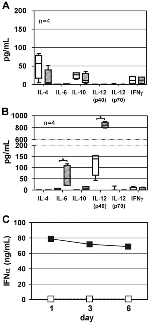 Figure 7. Cytokine release into culture supernatants. Purified memory B cells and purified CD4+ T cells were obtained from hemophilic mice treated with 4 weekly doses of FVIII. CD11c+ DCs were obtained from untreated hemophilic mice. Purified memory B cells were restimulated with FVIII (10 ng/mL) or FVIII (10 ng/mL) together with TLR7 agonist imiquimod (100 ng/mL) in the presence of either purified CD4+ T cells (A) or purified CD11c+ DCs (B). Cytokines released into culture supernatants were analyzed after 6 days of culture. Boxplots including median, minimum, maximum, 25% percentile, and 75% percentile of 4 independent experiments are presented. *P < .05. □ indicates FVIII only; and ▨, FVIII + TLR7 agonist imiquimod; (C) Purified CD11c+ DCs were incubated with FVIII (10 ng/mL) or FVIII (10 ng/mL) together with TLR7 agonist Imiquimod (100 ng/mL). INF-α released into culture supernatants was analyzed after 1, 3, and 6 days of culture. Values below detection limit (36 ng/mL) were set to zero. □ indicates FVIII only; and ■, FVIII + TLR7 agonist imiquimod.