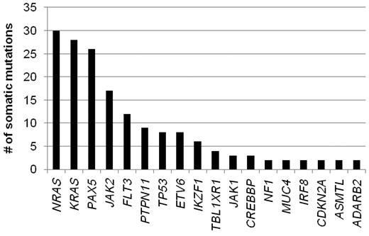 Figure 1. Genes with recurrent mutations identified in 187 ALL patients.