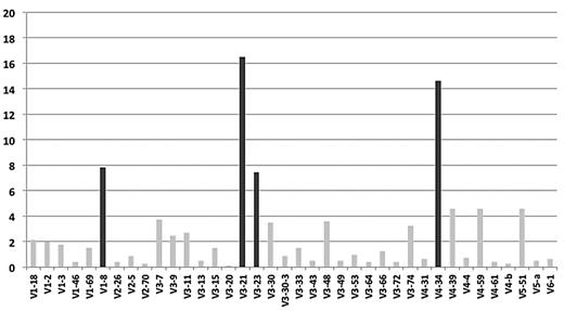 Figure 1. IGHV gene repertoire biases in MCL. The IGHV3-21, IGHV4-34, IGHV1-8, and IGHV3-23 genes (highlighted in black) collectively account for 46% of the cohort.