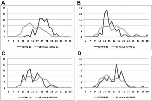 Figure 2. Different distributions of VH CDR3 lengths in subgroups of MCL clones using different IGHV genes. IGHV3-21 (A), IGHV3-23 (B), IGHV1-8 (C), and IGHV4-34 (D) rearrangements against all other rearrangements. Skewing to longer VH CDR3s is observed among IGHV3-21 and IGHV4-34 rearrangements, contrasting IGHV3-23 and IGHV1-8 rearrangements that carry significantly shorter VH CDR3s.