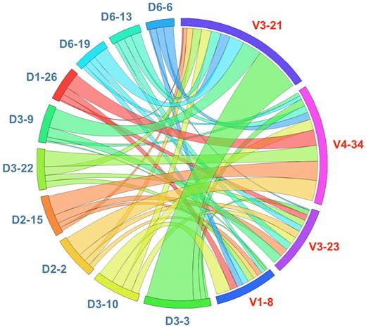 Figure 3. Circular layout depicting the associations of selected IGHV and IGHD genes in MCL. The Circos software package (http://mkweb.bcgsc.ca/circos) was used to explore the combinations of the 4 predominant IGHV genes with the 10 more frequent IGHD genes. Strong biases are evident, as exemplified by the restricted pairing of IGHV3-21/IGHD3-3, IGHV1-8/IGHD3-10, and IGHV4-34 with IGHD2-2 and IGHD2-15.