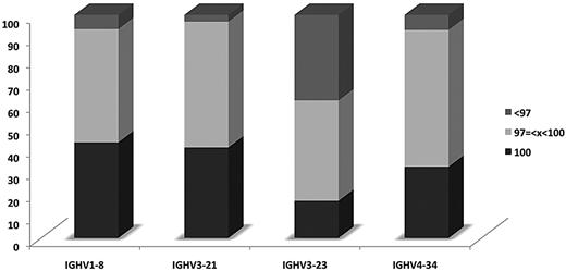 Figure 4. Differential impact of SHM among rearrangements of different IGHV genes. Distribution of rearrangements of the 4 most frequent IGHV genes of the present series according to SHM status.