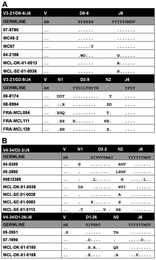 Figure 6. Stereotyped VH CDR3s in MCL: level 0 clusters of rearrangements with shared VH amino acid motifs. (A) Stereotyped IGHV3-21 rearrangements. (B) Stereotyped IGHV4-34 rearrangements. A detailed list of level 0 clusters is given in supplemental Table 13A. Dots represent identities.