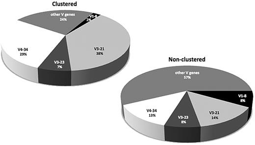 Figure 7. In MCL, VH CDR3 stereotypy is essentially a property of IGHV3-21 and IGHV4-34 rearrangements. Differences in the IGHV gene repertoire between clustered versus nonclustered rearrangements. As the graph clearly shows, the relative frequencies of the IGHV3-21 and IGHV4-34 genes are increased considerably among clustered rearrangements; in contrast, the IGHV1-8 gene use is significantly suppressed within this group.