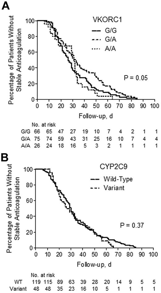 Figure 2. The effect of pharmacogenetics-guided dosing on time to stability. Kaplan-Meier plots represent the time to stable anticoagulation among VKORC1 (A) and CYP2C9 (B) genotype groups. The statistic in each panel represents the log-rank P value for testing the equality of survival functions. WT indicates wild type.