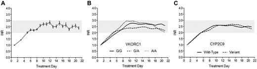 Figure 3. The effect of genotype-guided dosing on response time course during the first 3 weeks of warfarin therapy. (A) The average response observed in patients dosed by the WRAPID nomogram, represented as mean with 95% CI of the SE, is similar to the PK-PD model–predicted anticoagulation response time course. The observed INR time courses among VKORC1 (A) and CYP2C9 (B) genotype groups, presented as LOWESS (locally weighted scatterplot smoothing regression) smoothed plots, rise and are maintained within the therapeutic range in a parallel and similar manner.