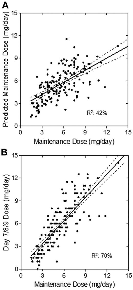 Figure 4. Association of predicted maintenance dose to observed maintenance dose. Scatterplots show the association of algorithm-predicted maintenance dose (A) and day 7/8/9 dose after response-based adjustments (B) with the observed maintenance dose. The solid lines represent the linear regression, and the dashed lines represent its 95% CI.