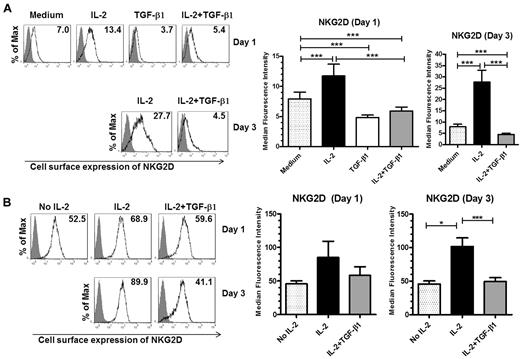 Figure 1. Opposing effects of IL-2 and TGF-β1 on NKG2D cell-surface expression. (A) NKG2D cell-surface expression in primary human NK cells. Cells were left untreated (medium) or were stimulated with IL-2, TGF-β1, or IL-2, and TGF-β1 for either 1 or 3 days and the surface expression of NKG2D was analyzed by flow cytometry. Gray-filled histograms represent isotype control staining while black line histograms show staining with anti-NKG2D antibody from a representative experiment (left panel). Summary of the data from 22 donors is shown on the right (note: primary NK cells are not viable if maintained for 3 days in medium plus TGF-β1 alone). (B) NKG2D cell-surface expression by NKL cells. NKL cells were cultured without IL-2 for 3 days, then stimulated as described in panel A and NKG2D expression was analyzed by flow cytometry. The left panel shows a representative experiment; gray-filled histograms represent isotype control staining, black line histograms show staining with anti-NKG2D antibody. Summary of the cell-surface expression of NKG2D on day 1 and day 3, after treatment with IL-2, TGF-β1, or IL-2 plus TGF-β1, is shown on the right; the data are from 5 independent experiments. The numeric values in the histograms indicate the median fluorescence intensity of NKG2D cell surface expression. Graphs in panels A and B represent the average values of median fluorescence intensity ± SEM. Asterisks indicate statistical significance (paired Student t test; *P < .05; **P < .01; ***P < .005).
