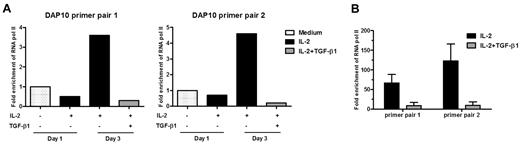 Figure 3. TGF-β1 blocks DAP10 transcription. ChIP assays. Primary human NK cells (A) or NKL cells (B) were left untreated (), treated with IL-2 (■), or treated with IL-2 plus TGF-β1 () for 3 days (primary cells) or 36 hours (NKL cells). Cells were fixed, sonicated, and immunoprecipitated with an anti-RNA pol II antibody or IgG isotype control. The amount of DAP10 DNA immunoprecipitated in each experiment was assessed by quantitative PCR using 2 different promoter-specific primer sets and calculated relative to a standard curve generated with serial dilutions of human genomic DNA. All reactions were done in triplicate and the average value of triplicate was used for calculating the relative levels of each mRNA species. Relative quantification of the target genes was made with the 2nd derivative maximum method using the Roche Lightcycler software and calculating the fold change over the 18S rRNA or actin level. Results are expressed as the mean of RNA pol II fold enrichment over isotype control antibody, normalized to values from untreated cells. For primary NK cells, a representative result from 3 separate experiments with different donors is shown. For NKL cells, n = 2, error bar represents SEM.