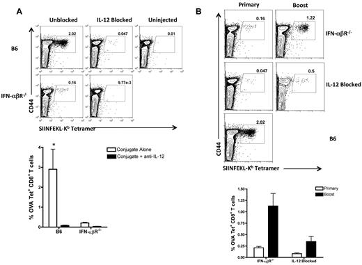 Figure 1. TLR7-driven expansion of CD8+ T cells is codependent on Type I IFN and IL-12. (A) B6 and IFN-αβR−/− mice were either untreated or injected with blocking anti–IL-12p40 mAb (C17.8) at both 24 and 2 hours before immunization with 10 μg of the OVA-TLR7a conjugate. (B) B6 mice with or without IL-12 blockade and IFN-αβR−/− mice were immunized with 10 μg of the OVA-TLR7a conjugate in the footpad. A boost injection of the conjugate was given using the same dose at 30 days post the primary injection. Blood was obtained from the tail vein on (A) day 7 post primary and (B) day 5 post boost injections and stained for OVA-specific CD8+ T cells using peptide loaded H-2Kb tetramers. The data shown are representative of 3 independent experiments. The shown dot plots are representative of 3 mice per mouse group in each experiment. Graphed values of the frequency of OVA-specific CD8+ T cells are expressed as the mean ± SEM. Statistical analyses (*) were performed as described in “Statistical analyses.”