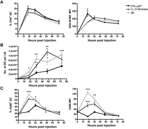 Figure 2. Type I IFN is required for efficient accumulation and activation of DCs in the dLN. B6, IFN-αβR−/−, and IL-12–blocked mice were immunized in the footpad with 5 μg of OVA-TLR7a conjugate that had been labeled with the fluorescent dye, Alexa-Fluor 488. At the indicated time points after immunization, popliteal LNs draining the foot were harvested, minced, and digested with collagenase/DNase. The frequency of cells or the mean fluorescence intensity values shown were gated on (A) CD11c+ Alexa-Fluor 488+ cells, (B) CD11c+ cells, (C) or CD11c+ CD86+ cells. The data shown are representative of 2 independent experiments, 3 mice per group. Statistical analyses (*) were performed as described in “Statistical analyses.” The summary of P values, as indicated by (*), denote statistical significance of differences between the means of the WT or IL-12–blocked mouse and the means of IFN-αβR−/− mouse.
