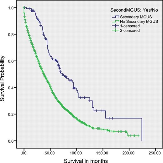 Figure 1. OS among all patients. Median overall survival was 73 months in patients with secondary MGUS versus 38 months in the rest of the cohort (P < .001). Cum. survival indicates cumulative survival.