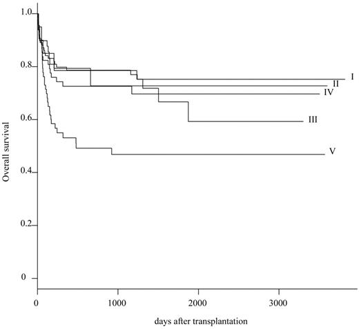 Figure 1. Kaplan-Meier estimates of OS in 5 HLA groups.