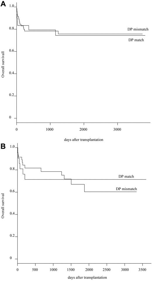 Figure 2. OS between HLA-DPB1 matched group and HLA-DPB1 mismatched group. (A) Difference of OS between HLA-DPB1 matched group and HLA-DPB1 mismatched group in 10 of 10 HLA allele matched pairs. (B) Difference of OS between HLA-DPB1 matched group and HLA-DPB1 mismatched group in 9 of 10 HLA allele matched pairs.