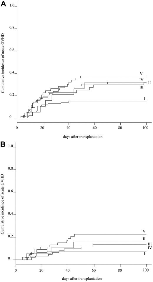Figure 3. Cumulative incidence of acute GVHD. (A) Cumulative incidence of grade II-IV acute GVHD in 5 HLA groups. (B) Cumulative incidence of grade III-IV acute GVHD in 5 HLA groups.