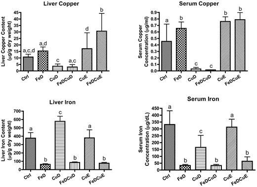 Figure 1. Iron and copper levels in rat liver and serum. Means ± SD are shown. Liver samples were dried and wet-ashed before inductively coupled plasma-mass spectrometry analysis; data are presented as micrograms per gram dry weight. Serum samples were diluted and analyzed similarly; data are presented as micrograms per milliliter for copper or micrograms per deciliter for iron. Bars with different letters on top are statistically different from one another (P < .05; n = 7-9/group).