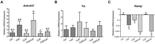 Figure 2. qRT-PCR analysis of hepatic gene expression. The expression of several genes was measured in individual rats from the 6 dietary treatment groups. Shown are the 2 genes that showed significant changes in expression among the groups (A,C) and the data for Cp (which showed no significant differences; B). In all panels, bars with different letters atop or beneath error bars are statistically different from one other (P < .05). Hamp, hepcidin; Ankrd37, ankyrin repeat domain protein 37. n = 7 for CuD group and n = 8 for all other groups. Data are expressed as means ± SD except for data in panel C, which are expressed as means ± SEM (because a log scale is used).