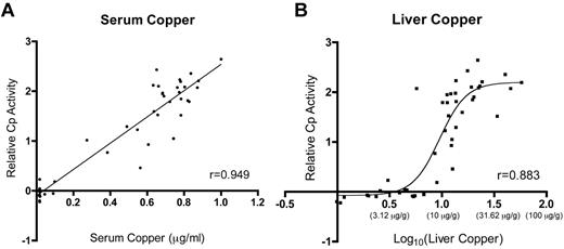 Figure 6. Relative Cp activity as a function of liver and serum copper levels. Plots depict the relationship between serum (A) and liver (B) copper and Cp activity. Lines or curves fitting the data were derived by linear regression for Cp activity versus serum copper and by nonlinear regression for Cp activity versus liver copper. Data for liver copper were log transformed for reasons addressed under “Statistical analysis”; actual values for liver copper (in micrograms per gram dry weight) are shown below indicates the y-axis in parentheses. In panel A, P < .0001. r indicates Pearson correlation coefficient.