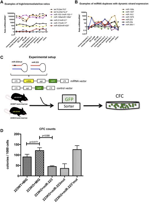 Figure 1. Deep-sequencing profile of 10 miRNA libraries. (A) Examples of miRNA/miRNA* duplexes with high, intermediate, and low ratios across all tissues. The x-axis indicates all sequencing libraries, and the y-axis indicates all calculated miRNA:miRNA* ratios. (B) Examples of miRNA duplexes with dynamic arm expression. The x-axis indicates all sequencing libraries, and the y-axis indicates all calculated miRNA:miRNA* ratios. (C) Experimental setup to test the activity of miR-223 and miR-223* in colony-forming cell assays. (D) Colony counts for each experimental arm (n = 3). ES undiff indicates undifferentiated embryonic stem cells; ES diff, differentiated embryonic stem cells; LTR, long terminal repeat; pgk, phosphoglycerate kinase; GFP, green fluorescent protein; CFC, colony-forming cell; and MIG, MSCV (murine stem-cell virus)–IRES-GFP.