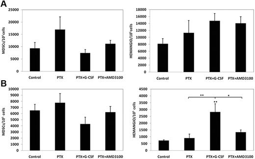 Figure 3. Homing and colonization of BMDCs in LLC and EMT/6 tumors after treatment with PTX or PTX in combination with either G-CSF or AMD3100. (A) C57Bl/6 mice bearing 500 mm3 LLC tumors (n = 4-5 mice per group) or (B) BALB/c mice bearing 500 mm3 EMT/6 murine breast carcinoma (n = 4-5 mice per group) were treated with PTX or PTX in combination with either G-CSF or AMD3100. Tumors were removed 3 days later and prepared as single cell suspensions for the evaluation of hemangiocytes (HEMANGIO) and MDSCs colonization of tumors using flow cytometry. *.05 > P > .01; **.01 > P > .001 from control group, unless indicated otherwise.