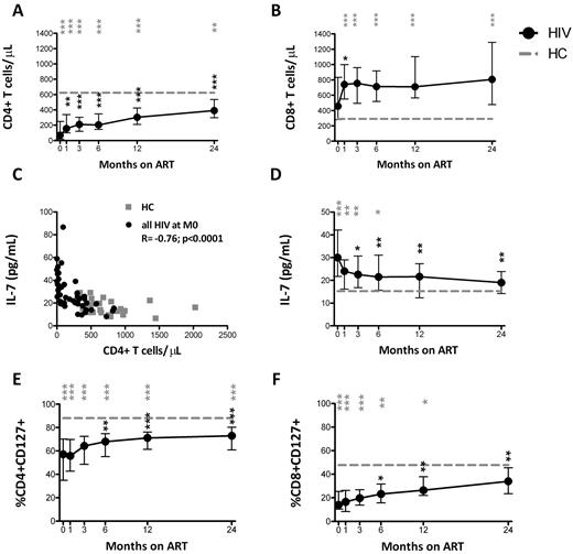 Figure 1. CD4+ and CD8+ T cells/μL and proportion of CD4+CD127+ T cells do not normalize with ART, whereas IL-7 levels do not differ from HCs after 12 months of ART. Data shown include the total number of CD4+ (A) and CD8+ (B) T cells/μL, serum IL-7 pg/mL (D), and proportion of CD4+CD127+ (E) and CD8+CD127+ (F) T cells in the group of HIV+ patients (n = 30) who were followed longitudinally from M0 to M24. The association between CD4+ T cells/μL and serum IL-7 levels in HIV+ at M0 and HCs is shown (C). Circles (black) represent median values and vertical bars indicate interquartile range (IQR). Gray dashed lines indicate HC median values. P values (gray) at the top of the graphs represent unpaired comparisons between HC and HIV+ at each time point, and P values (black) above the IQR bars indicate paired comparisons of HIV+ patients at each time point during the therapy to the pretherapy level (M0). Significant P values < .01 are reported, *P = .01 > .001, **P = .001 ≥ .0001, and ***P < .0001. HIV+ data are shown as black circles and HCs as gray squares.