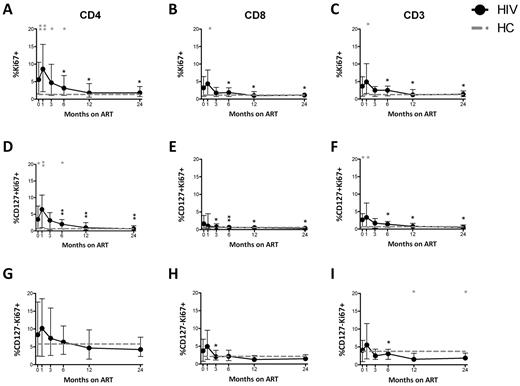 Figure 2. Increased proportion of cycling (Ki67+) CD4+ and CD4+CD127+ T cells persists up to M12 after ART, whereas the proportion of cycling CD8+ and CD8+CD127+ T-cell normalizes shortly after ART initiation. The proportion of cycling CD4+ (A), CD8+ (B), CD3+ (C), CD4+CD127+ (D), CD8+CD127+ (E), CD3+CD127+ (F), CD4+CD127− (G), CD8+CD127− (H), and CD3+CD127− (I) is shown in the group of HIV+ patients (n = 30) who were followed longitudinally from M0 to M24. Circles (black) represent median values, and bars indicate interquartile range (IQR). Gray dashed lines indicate HC median values. P values (gray) at the top of the graphs represent unpaired comparison between HC and HIV+ at each time point, and P values (black) above the IQR bars indicate paired comparison of HIV+ patients at each time point during the therapy to the pretherapy level (M0). Significant P values < .01 are reported, *P = .01 > .001, **P = .001 ≥ .0001, and ***P < .0001.