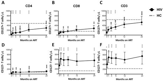 Figure 3. Restoration of CD4+, CD8+, and CD3+ T cells/μL expressing CD127 after ART initiation. The total number of CD4+CD127+ (A), CD8+CD127+ (B), CD3+CD127+ (C), CD4+CD127− (D), CD8+CD127− (E), and CD3+CD127− (F) T cells/μL is shown in the group of HIV+ patients (n = 30) who were followed longitudinally from M0 to M24. Circles (black) represent median values, and bars indicate interquartile range (IQR). Gray dashed lines indicate HC median values. P values (gray) at the top of the graphs represent unpaired comparison between HC and HIV+ at each time point, and P values (black) above the IQR bars indicate paired comparison of HIV+ patients at each time point compared with the pretherapy level (M0). Significant P values < .01 are reported, *P = .01 > .001, **P = .001 ≥ .0001, and ***P < .0001.
