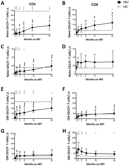 Figure 4. Restoration of naive and CM T cells expressing CD127 after ART. The total number of naive (A-D) and CM (E-F) CD4+CD127+, CD8+CD127+, CD4+CD127−, and CD8+CD127− T cells/μL is shown in the group of HIV+ patients (n = 30) who were followed from M0 to M24. Circles (black) represent median values and bars indicate interquartile range (IQR). Gray dashed lines indicate HC median values. P values (gray) at the top of the graphs represent unpaired comparisons between HC and HIV+ at each time point, and P values (black) above the IQR bars indicate paired comparison of HIV+ patients at each time point during the therapy to the pretherapy level (M0). Significant P values < .01 are reported, *P = .01 > .001, **P = .001 ≥ .0001, and ***P < .0001. Naive cells were defined as CD45RO−CD27+; CM as CD45RO+CD27+.