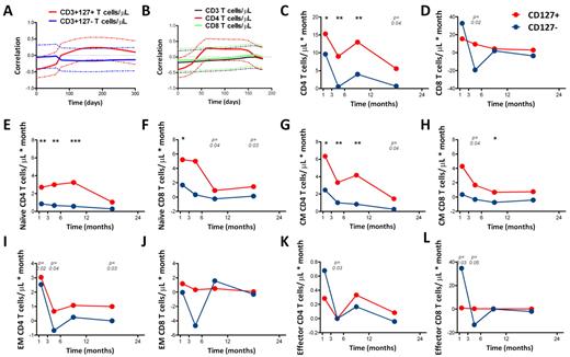 Figure 5. Rates of change of IL-7 and CD127 receptors and growth rates of CD127+ and CD127− T cells of CD4+ and CD8+ T-cell subsets. (A) Time profiles for the correlation between the rate of change in serum IL-7 levels and that in CD3+127+ T cells/μL (red line), and the correlation between the rate of change in serum IL-7 and that in CD3+127− (blue line), with the dashed lines indicating the respective 95% confidence intervals. (B) Time profiles for the correlation between the rate of change in serum IL-7 with that in total CD3+ (black), CD4+ (red), and CD8+ (green) T cells/μL. The dashed lines represent the 95% confidence intervals. These time profiles are estimated up to 6 months, because later observations were sparse and the algorithm failed to converge. The growth rates of total (C-D), naive (E-F), CM (G-H), EM (I-J), and effector (K-L) CD4+ and CD8+ T cells after ART initiation. Median values are shown. The growth rate from M0 to M3 with intermediate data at M1 is calculated with the linear interpolation and is plotted at 1.5 months on the x-axis. P values represent the differences in the growth rate between CD127+ and CD127− T cells. Significant P values < .01 are reported, *P = .01 > .001, **P = .001 .0001, and ***P < .0001.