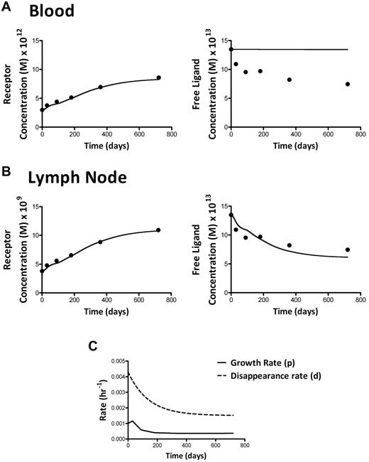 Figure 7. Simulation of the model described in equation 1 for up to 24 months of ART. Theoretical curves predicted by the model (solid line), for the mean values of the concentration of receptors (CD127) and free ligand (serum IL-7 levels) in the group of 30 HIV+ patients at each time point (dots) are shown with the use of estimates observed in the blood compartment (A) or expected for the lymph node compartment (B). The receptor growth rate p(t) and the disappearance rate d(t) during the course of the therapy were assumed to follow the observed proportion of Ki67+ (proliferating) CD3+CD127+ T cells and an exponential decay kinetics, respectively (C). The mean values of low- and high-binding affinities from the 2 donors were used for simulations.