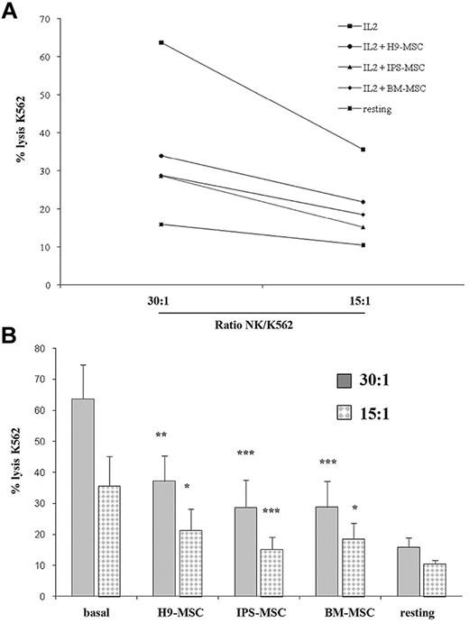 Figure 2. IPS-MSCs impair NK cytotoxicity. (A) NK cells were tested in a 4-h 51Cr-release assay against K562 cells at different effector/target ratios. NK cells were cultured in medium alone (resting) or were supplemented with IL-2 (250 U/mL) (■), BM-MSCs (♦), H9-MSCs (●), or IPS-MSCs (▴; NK/MSC ratio, 4:1) before the assays. (B) The bar graphs represent the percentage release of 51Cr at 30:1 and 15:1 NK/K562 ratios. Results are representative of 5 independent experiments and are shown as the means ± SD of triplicate samples. Statistically significant differences between NK cells cultured with or with MSCs are indicated by asterisks. ***P < .001; **P < .01 compared with IL-2–activated NK cells alone.