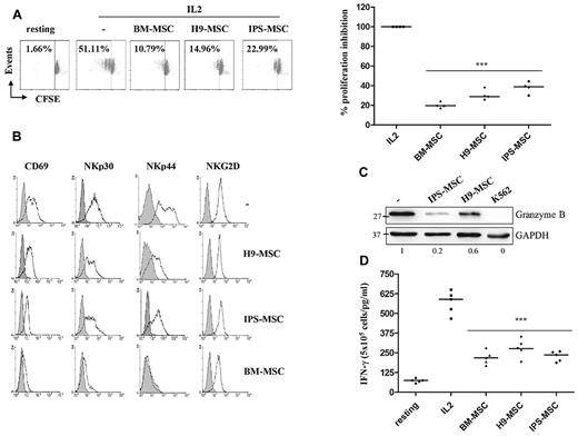 Figure 3. MSCs prevent NK-cell proliferation and activation. (A) NK cells were stimulated with IL-2 (250 U/mL) and cultured with IPS-MSCs or H9-MSCs for 4 days (NK/MSC ratio, 5:1). Results represent a representative experiment in which proliferation of CD56+/CD3− NK cells was evaluated using the CFSE dilution method (5μM for 5 minutes at 37°C). (B) Activating receptors expression on activated NK cells cultured with MSCs for 4 days. Gray profiles represent marker expression, whereas open bars represent the negative control. (C) Granzyme B expression was determined by Western blot using anti-granzyme B mAb. GAPDH was used as a loading control. Numbers below each panel represent the intensities of granzyme B adjusted to GAPDH levels. (D) Secretion of IFN-γ in IL-2–activated NK cells after coculture with MSCs for 4 days was evaluated by ELISA assay. Results are representative of 5 independent experiments and are shown as the means ± SD of triplicate samples.