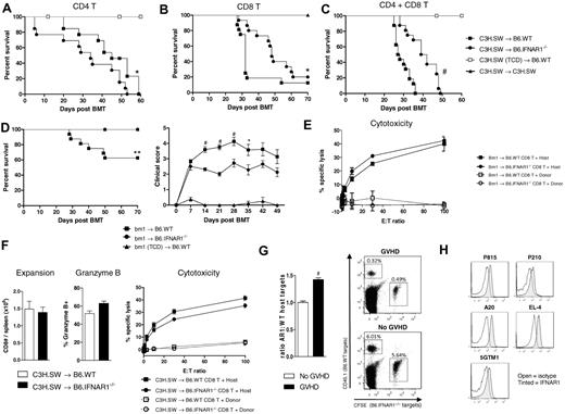 Figure 5. Type I-IFN signaling differentially regulates CD4+ and CD8+ T-cell GVHD in a minor histocompatibility antigen-mismatched model of BM transplantation. Survival of lethally irradiated B6.WT or B6.IFNAR1−/− mice transplanted with 107 BM and either (A) 3 × 106 CD4+ T cells only (*P < .05, B6.IFNAR1−/− vs B6.WT recipients; n = 13 in BM + T, n = 6 in TCD controls), (B) 2 × 106 CD8+ T cells only (*P < .05, B6.IFNAR1−/− vs B6.WT recipients, n = 16 in BM + T, n = 4 in syngenic controls), or (C) CD3+ T cells containing 2 × 106 CD8+ T cells (#P < .005, B6.IFNAR1−/− vs B6.WT recipients, n = 16 in BM + T, n = 8 in TCD controls) from immunized C3HSW mice. (D) Clinical scores of lethally irradiated B6.WT or B6.IFNAR1−/− mice who underwent transplantation with 5 × 106 BM and 5 × 106 CD3+ T cells from bm1 donors (*P < .05, **P < .01, #P < .005, B6.IFNAR1−/− vs B6.WT recipients, n = 16 in BM + T, n = 8 in TCD controls, data combined from 2 experiments). (E) At day 12 after transplantation with CD3+ T cells in the bm1 → B6 system, CD8+ T cells were sort purified and used as effectors in chromium release assays against host type EL4 or donor bm1 blasts as targets. (F) At day 21 after transplantation with CD3+ T cells in the C3H.SW → B6 system, CD8+ T cells were enumerated (data combined from 2 experiments, mean ± SEM; n = 8 per group), stained for Granzyme B (mean ± SEM; n = 4 per group), or sort purified then used as effectors in chromium release assays against host type EL4 or donor C3H.SW blasts as targets (data combined from 2 experiments). (G) In vivo CTL function against B6.CD45.1+ and CFSE-labeled B6.IFNAR1−/− (CD45.2+) host targets at day 12 after transplantation in the C3H.SW → B6 system (GVHD recipients received BM and CD3+ T cells, and non-GVHD recipients received T cell–depleted BM only). The ratio of remaining B6.IFNAR1−/− to B6.CD45.1+ targets in spleen is shown with representative plots (#P = .005, no GVHD vs GVHD; data combined from 2 experiments, mean ± SEM; n = 7-10 per group). (H) IFNAR1 expression on the P815, P210, A20, EL4, and 5GTM1 tumor cell lines.