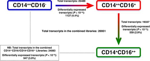 Figure 2. Schematic representation of differences in gene expression between the 3 monocyte subsets. For each pair of monocyte subsets, the number of total transcripts, and the number of differentially expressed transcripts that reached a level of significance of P < 10−10 are depicted. Statistical analysis was performed according to Audic and Claverie.19