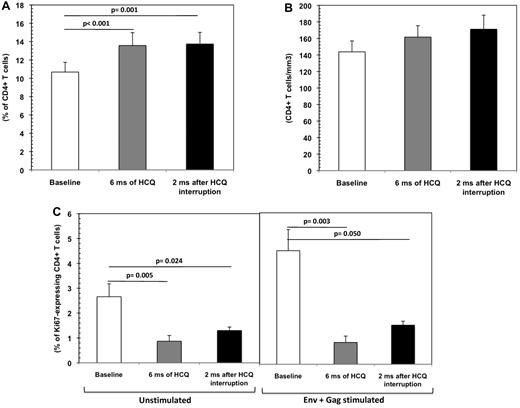Figure 1. CD4+ T cells in HCQ-treated patients. Percentage of CD4+ T cells (A) and CD4+ T-cell counts (B) in HIV-infected INRs at baseline (□), after 6 months (ms) of HCQ (), and 2 months after HCQ interruption (■). Panel C shows unstimulated and env + gag–stimulated activated Ki67+CD4+ T cells in HIV-infected INRs analyzed at the same time points. Mean values, SE, and P values are indicated.