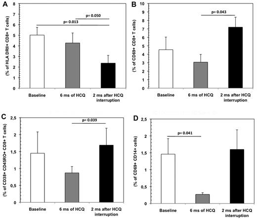 Figure 2. Effect of HCQ on activated CD8+ T cells and CD14+ monocytes. CD8+DRII+ (A), CD8+CD69+ (B), and CD8+CD38+CD45RO+ (C) T cells (percentage) and CD14+CD69+ activated monocytes (percentage; D) in HIV-infected INRs at baseline, after 6 months of HCQ, and 2 months after HCQ interruption. Mean values, SE, and P values are indicated.