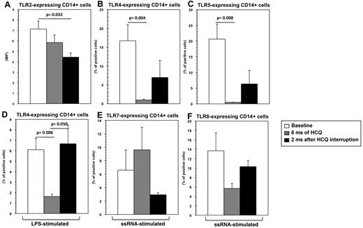 Figure 3. TLR-expressing CD14+ monocytes are reduced in HCQ-treated patients. TLR2+ (A), TLR4+ (B), and TLR5+ (C) CD14+ monocytes (percentage) in whole blood in HIV-infected INRs at baseline, after 6 months (ms) of HCQ treatment, and 2 months after HCQ interruption. LPS-stimulated TLR4+ (D), ssRNA-stimulated TLR7+ (E), and TLR8+ (F) CD14+ monocytes (percentage) in the same individuals. Mean values, SE, and P values are indicated.