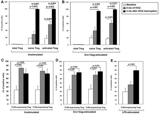 Figure 4. Tregs and TLR-expressing Tregs are increased in HCQ-treated patients. Unstimulated (A) and env + gag–stimulated (B) total, naive, and activated Treg (%) in HIV-infected INRs at baseline, after 6 months (ms) of HCQ treatment, and 2 months after HCQ interruption. Unstimulated (C) and env + gag–stimulated (D) TLR2+ and TLR4+ Tregs and LPS-stimulated (E) TLR4+ Tregs (percentage) in the same patients. Mean values, SE, and P values are indicated.
