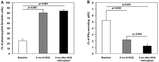 Figure 5. pDCs are increased in HCQ-treated patients. pDCs (A) and IFNα-secreting pDCs (percentage; B) in HIV-infected INR patients at baseline (□), after 6 months (ms) of HCQ treatment (), and 2 months after HCQ interruption (■). Mean values, SE, and P values are indicated.