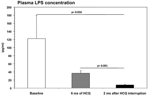Figure 6. Plasma LPS levels are reduced in HCQ-treated patients. Plasma LPS concentrations in HIV-infected INRs at baseline (□), after 6 months (ms) of HCQ treatment (), and 2 months after HCQ interruption (■). Mean values, SE, and P values are indicated.