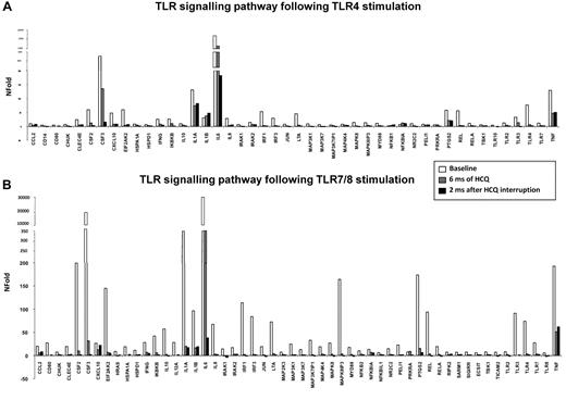 Figure 7. TLR4 and TLR7/8 signaling pathways are downmodulated in HCQ-treated patients. TLR signaling pathway after TLR4 (A) and TLR7/8 stimulation (B) in HIV-infected INRs. Results obtained at baseline, after 6 months (ms) of HCQ treatment, and 2 months after HCQ interruption are shown. Mean values, SE, and P values are indicated.