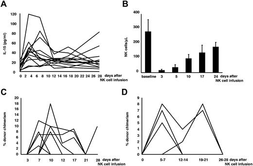 Figure 2. Increase in IL-15 concentration and donor chimerism in lymphoablated recipients after NK-cell infusion. (A) IL-15 concentration was evaluated in the serum of all patients at different time points after NK-cell infusion. Each curve corresponds to one different patient. (B) CD56+CD3− cells were enumerated in the PB of all patients by flow cytometry at different time points after NK-cell infusion. Baseline corresponds to the day before chemotherapy was started. The results are the mean ± SD of all patients. (C-D) The percentage of donor chimerism, as tested on whole blood, was evaluated in the PB (C) and BM (D) by VNTR analysis in all treated patients (n = 13). Ten of 13 patients were fully evaluable all over the different time points, whereas in the remaining patients, particularly during the neutropenic phase after chemotherapy, cell concentration did not allow a reliable VNTR analysis. Here are reported the results of all positive patients (n = 7 for PB and n = 4 for BM). In the remaining evaluable patients, no donor chimerism was observed.