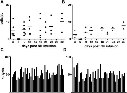 Figure 3. Detection of donor-versus-recipient alloreactive NK-cell repertoires after NK-cell infusion. (A) Time kinetics of KIR2DL2/3/S2+/NKG2A− NK cells from 7 HLA-C1–positive donors infused into HLA-C1–negative recipients. Such cells are potentially alloreactive because they contain KIR2DL2/3+ only NK cells (which are alloreactive against C1-negative recipients). (B) Time kinetics of KIR2DL1/S1+/NKG2A− NK cells from 5 HLA-C2–positive donors infused into HLA-C2–negative recipients. Such cells are potentially alloreactive because they contain KIR2DL1+ only NK cells (which are alloreactive against C2-negative recipients). (C-D) After the NK-cell infusion, NK-cell clones were obtained from patients who received an infusion of NK cells (see “Methods”), and their alloreactivity against recipient PHA blasts was determined in a 51Cr-release assay. Each bar represents the degree of alloreactivity (percentage of specific lysis against recipient PHA blasts) exerted by one individual clone. All alloreactive clones, exhibiting ≥ 30% specific lysis, obtained from all patients are shown. (C) NK clones detected in 5 HLA-C1–negative recipients after NK-cell infusion from HLA-C1–positive donors. (D) NK clones detected in 3 HLA-C2–negative recipients after NK-cell infusion from HLA-C2–positive donors.