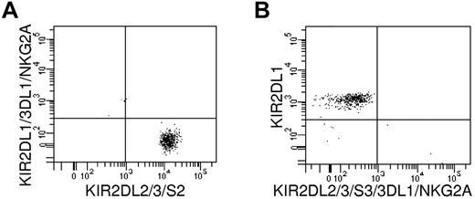 Figure 4. KIR and NKG2A receptor expression by alloreactive NK-cell clones. Immunofluorescence analyses of 2 representative alloreactive NK clones are shown. Such clones express, as their only inhibitory receptor for self, the KIR for which there is no class I ligand in the recipient. (A) An NK clone from HLA-C1–positive donor detected in HLA-C1–negative recipient is KIR2DL2/3/S2+ and KIR2DL1/3DL1/NKG2A−. (B) An NK clone from HLA-C2–positive donor detected in HLA-C2–negative recipient is KIR2DL1+ and KIR2DL2/3/S2/3DL1/NKG2A−. These 2 clones are representative of 20 tested that exhibited the same phenotype.