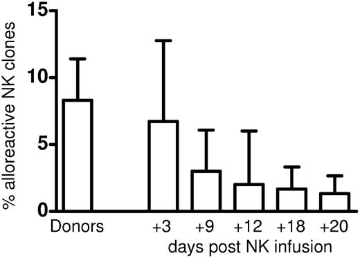 Figure 5. Kinetics of donor-versus-recipient alloreactive NK-cell clones after NK-cell infusion. Each bar represents mean ± SD of frequencies of NK clones that killed recipient targets detected in donors and in recipients at days +3, +9, +12, +18, and +20, after NK-cell infusion.