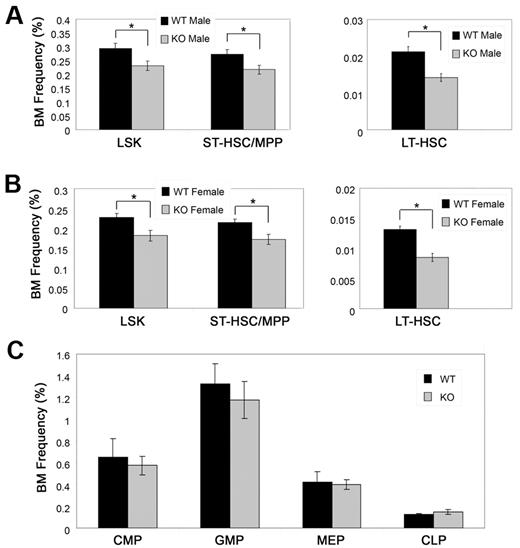 Figure 1. IGFBP2-null mice have fewer HSCs than wild-type mice. The frequencies of BM Lin−Sca-1+Kit+ cells, ST-HSCs/MPPs as Lin−Sca-1+Kit+Flk2+CD34+ cells, and LT-HSCs as Lin−Sca-1+Kit+Flk2−CD34− cells in IGFBP2-null and WT male littermates (A; n = 8) and female littermates (B; n = 7-8) were compared. (C) The frequencies of BM progenitors CMP, GMP, MEP, and CLP in IGFBP2-null and WT mice (n = 4-5) were measured.