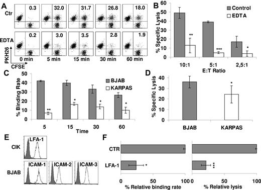 Figure 1. Natural cytotoxicity of CD3+CD56+ CIK correlates with binding to tumor targets and is LFA-1 dependent. (A) PKH26-labeled CIK and CFSE-labeled BJAB cells were mixed and incubated at 37°C for the indicated times with or without 1μM EDTA and analyzed by flow cytometry. Percentage of binding (values indicated in the top right quadrants) is calculated as the portion of CFSE/PKH-26 double-positive events within the PKH-26–positive events. One representative example is shown. (B) Cytotoxicity of CIK cells against BJAB in the presence (white bars) or absence (gray bars) of 1μM EDTA was evaluated at the indicated E/T ratios. Data were mean ± SD collected from 3 independent experiments and were analyzed by Student t test; *P < .05, **P < .01, and ***P < .005. (C) CIK cells binding to BJAB or KARPAS 422 at different times was analyzed by flow cytometry. Data were obtained from ≥ 3 independent experiments and analyzed by Student t test; *P < .05, **P < .01. (D) Cytotoxicity of CIK cells against BJAB or KARPAS 422 was evaluated by calcein-release assay. Data were mean ± SD obtained from ≥ 3 independent experiments and were analyzed by Student t test; *P < .05. (E) Expression of LFA-1 and their ligands (ICAM-1, -2, and -3) was determined, respectively, on CIK cells and BJAB target by flow cytometry. Background staining with the use of an isotype control Ab is shown in each histogram (gray curve). (F) The functional role of LFA-1 in CIK binding to BJAB (left) and in cytotoxicity (right) was evaluated. For binding assays, PKH-26–labeled CIK cells were exposed to saturating concentrations of blocking Ab anti–LFA-1 or medium alone (CTR) for 30 minutes and then incubated with CFSE-labeled BJAB for 15 minutes. For cytotoxicity assays, CIK cells were preincubated with saturating concentration of anti–LFA-1 or medium alone (CTR) for 15 minutes and then tested in a calcein-release assay against BJAB. Data are the mean percentage of lysis obtained with respect to untreated controls. Data were mean ± SD obtained from ≥ 3 independent experiments and were analyzed by Student t test; *P < .05, **P < .01, and ***P < .005 compared with control in the absence of mAbs.